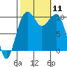 Port Madison tide chart for Saturday, October 11, 2025