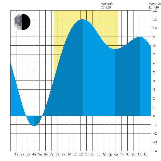 Port Madison tide chart for Monday, October 13, 2025