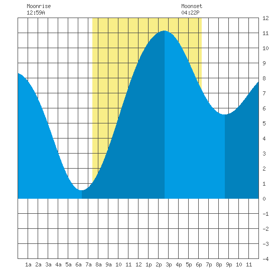 Port Madison tide chart for Wednesday, October 15, 2025
