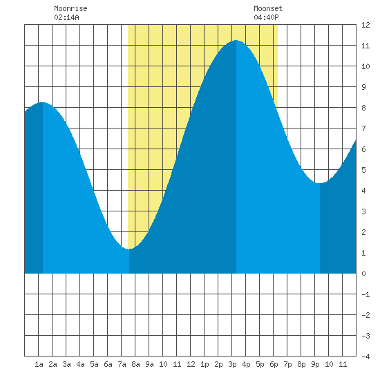 Port Madison tide chart for Thursday, October 16, 2025
