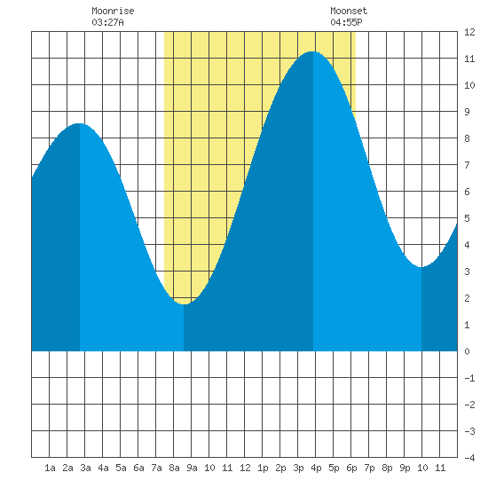 Port Madison tide chart for Friday, October 17, 2025