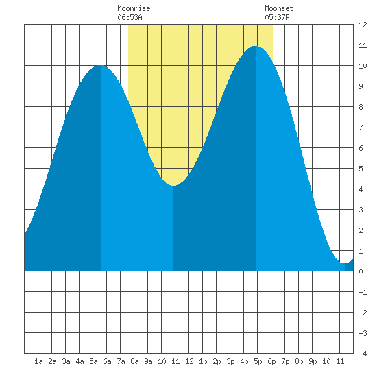 Port Madison tide chart for Monday, October 20, 2025