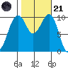 Port Madison tide chart for Tuesday, October 21, 2025