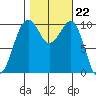 Port Madison tide chart for Wednesday, October 22, 2025