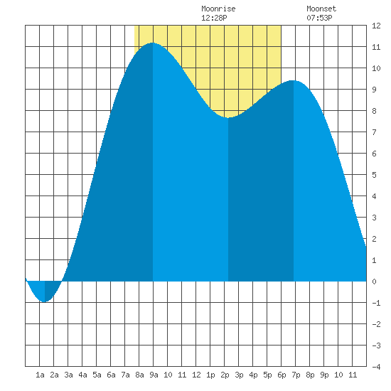 Port Madison tide chart for Saturday, October 25, 2025