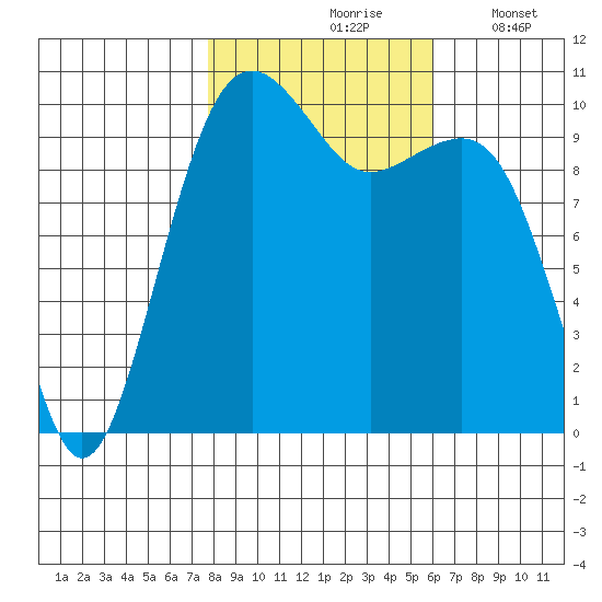 Port Madison tide chart for Sunday, October 26, 2025