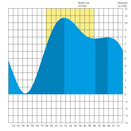 Port Madison tide chart for Tuesday, October 28, 2025