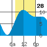 Port Madison tide chart for Tuesday, October 28, 2025