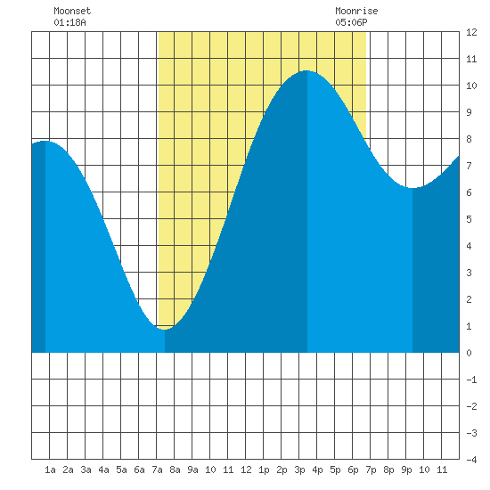 Port Madison tide chart for Thursday, October 2, 2025