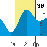 Port Madison tide chart for Thursday, October 30, 2025