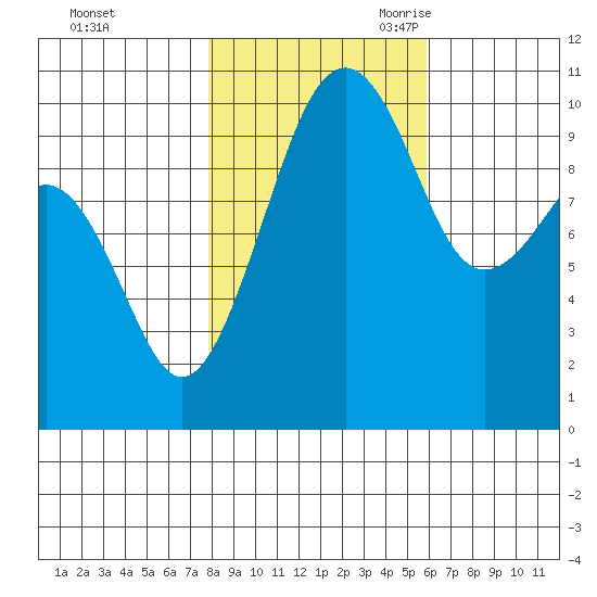 Port Madison tide chart for Friday, October 31, 2025