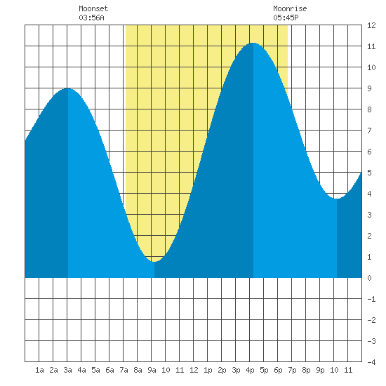 Port Madison tide chart for Saturday, October 4, 2025
