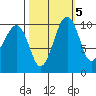 Port Madison tide chart for Sunday, October 5, 2025