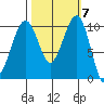 Port Madison tide chart for Tuesday, October 7, 2025