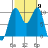 Port Madison tide chart for Thursday, October 9, 2025
