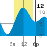 Port Madison tide chart for Wednesday, November 12, 2025