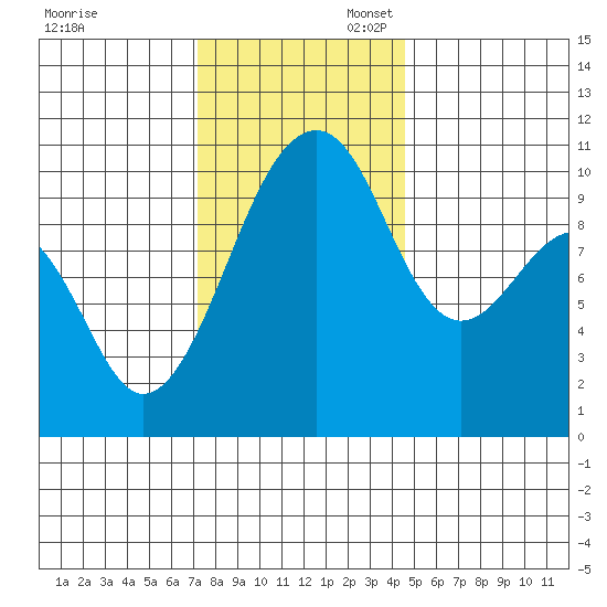 Port Madison tide chart for Thursday, November 13, 2025
