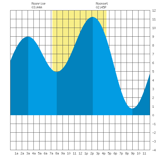 Port Madison tide chart for Sunday, November 16, 2025