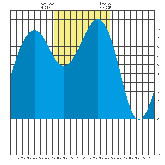 Port Madison tide chart for Monday, November 17, 2025