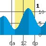 Port Madison tide chart for Saturday, November 1, 2025