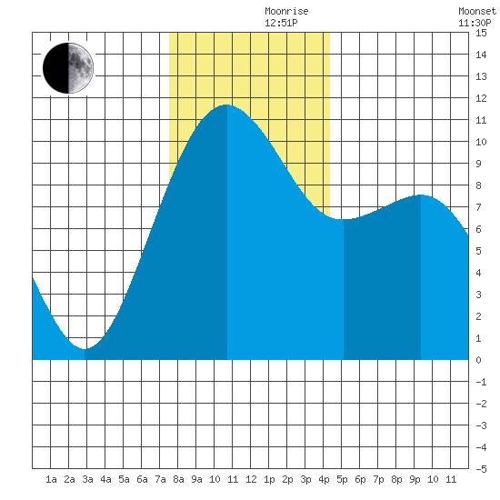 Port Madison tide chart for Thursday, November 27, 2025