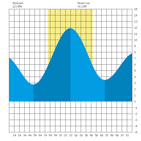 Port Madison tide chart for Saturday, November 29, 2025