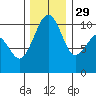 Port Madison tide chart for Saturday, November 29, 2025