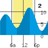 Port Madison tide chart for Sunday, November 2, 2025