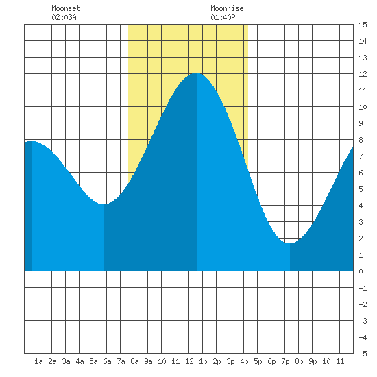 Port Madison tide chart for Sunday, November 30, 2025