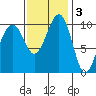 Port Madison tide chart for Monday, November 3, 2025