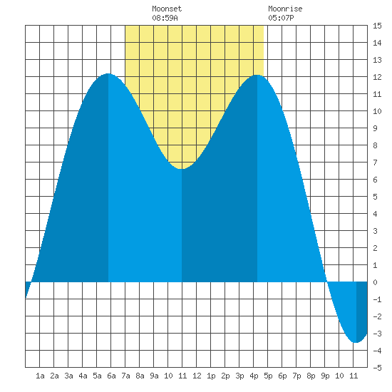 Port Madison tide chart for Thursday, November 6, 2025