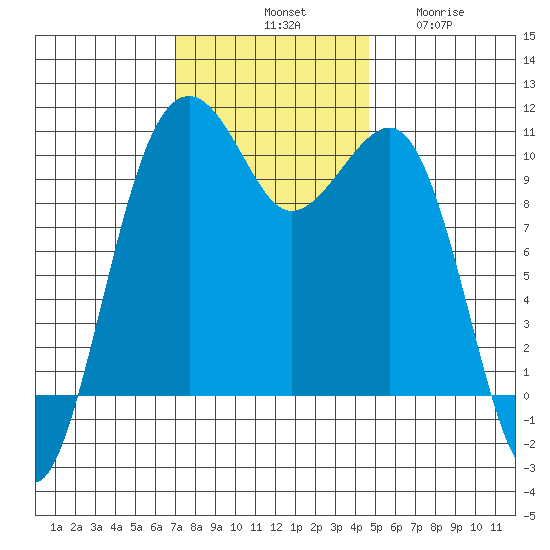 Port Madison tide chart for Saturday, November 8, 2025