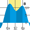 Port Madison tide chart for Saturday, November 8, 2025