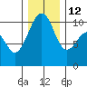 Port Madison tide chart for Friday, December 12, 2025