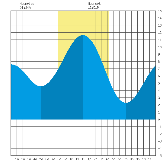 Port Madison tide chart for Saturday, December 13, 2025