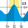Port Madison tide chart for Saturday, December 13, 2025