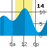 Port Madison tide chart for Sunday, December 14, 2025