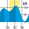 Port Madison tide chart for Monday, December 15, 2025