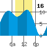 Port Madison tide chart for Tuesday, December 16, 2025