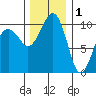 Port Madison tide chart for Monday, December 1, 2025