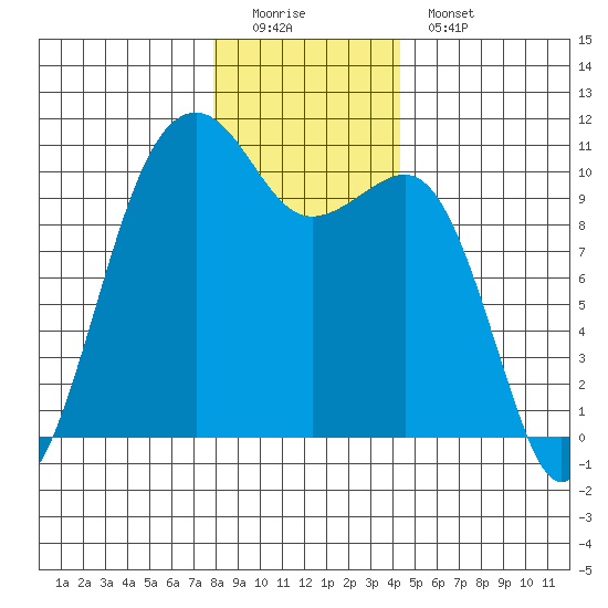 Port Madison tide chart for Sunday, December 21, 2025