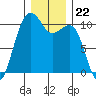 Port Madison tide chart for Monday, December 22, 2025