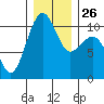 Port Madison tide chart for Friday, December 26, 2025