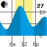 Port Madison tide chart for Saturday, December 27, 2025