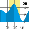 Port Madison tide chart for Monday, December 29, 2025