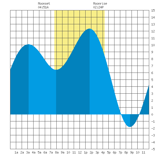 Port Madison tide chart for Tuesday, December 2, 2025