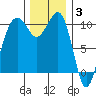 Port Madison tide chart for Wednesday, December 3, 2025