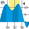 Port Madison tide chart for Thursday, December 4, 2025