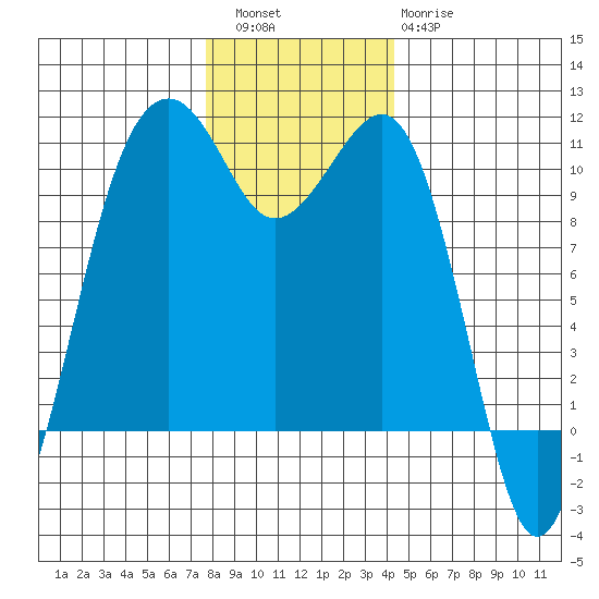 Port Madison tide chart for Friday, December 5, 2025
