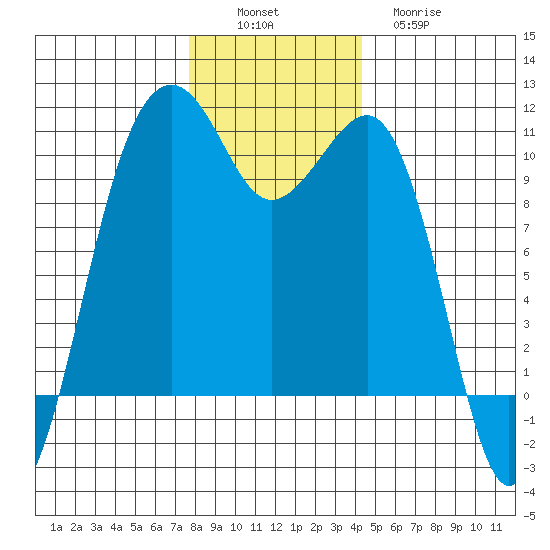 Port Madison tide chart for Saturday, December 6, 2025